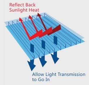 How Twinlite Works - Reflect back sunlight heat