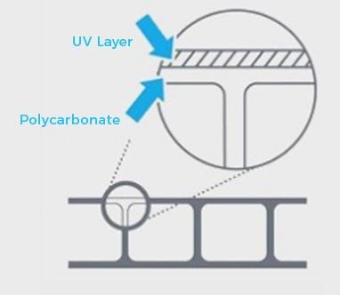 lapisan uv protection