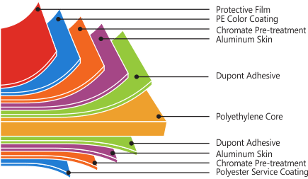 anatomy acp decobond