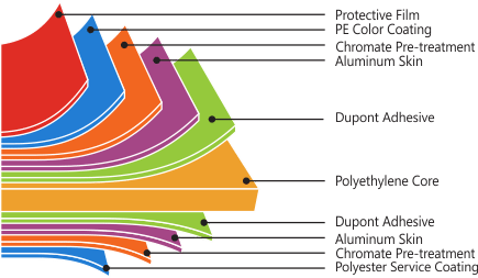 anatomy decobond