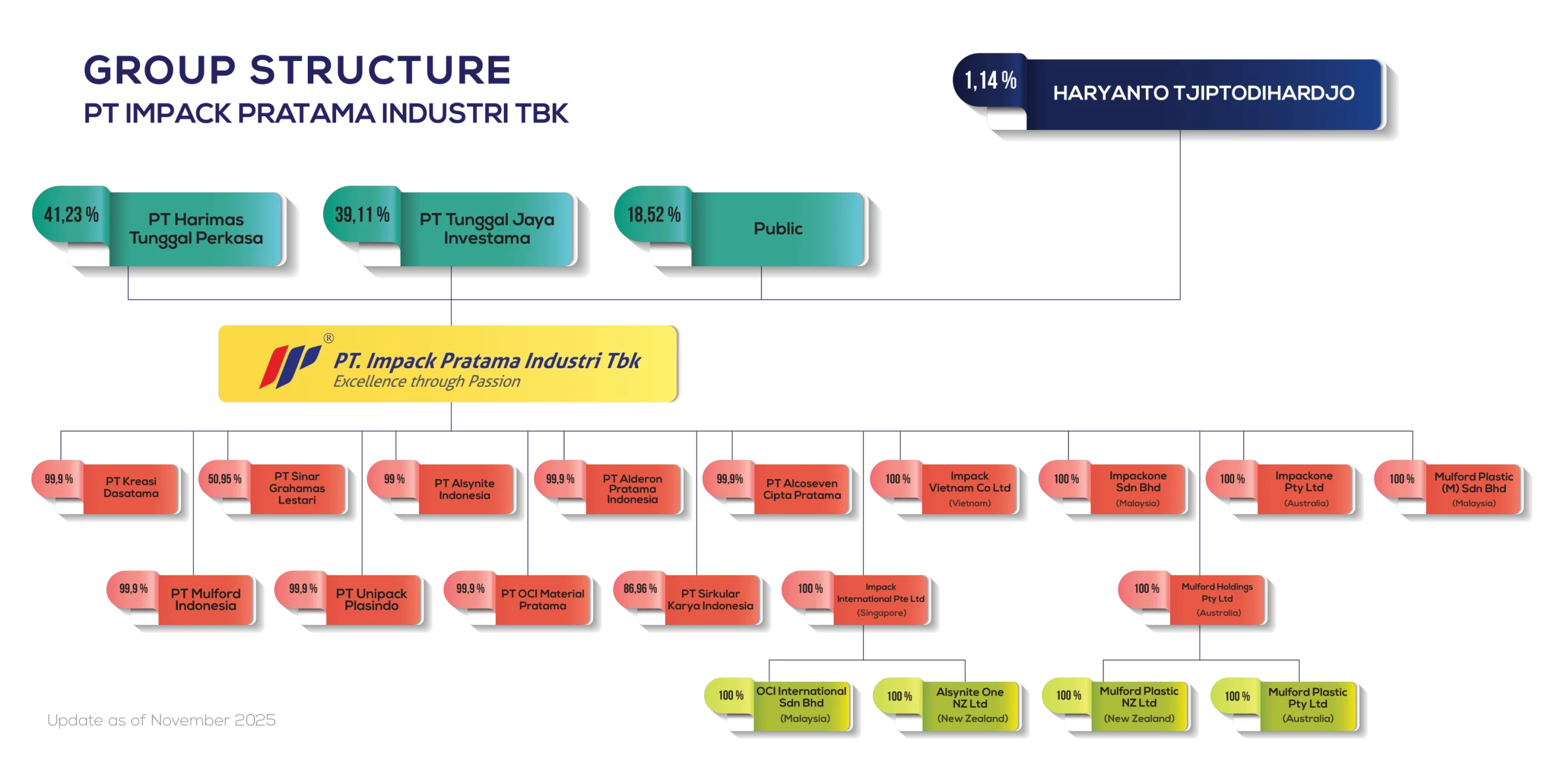 Grup Structure Impack Nov-01