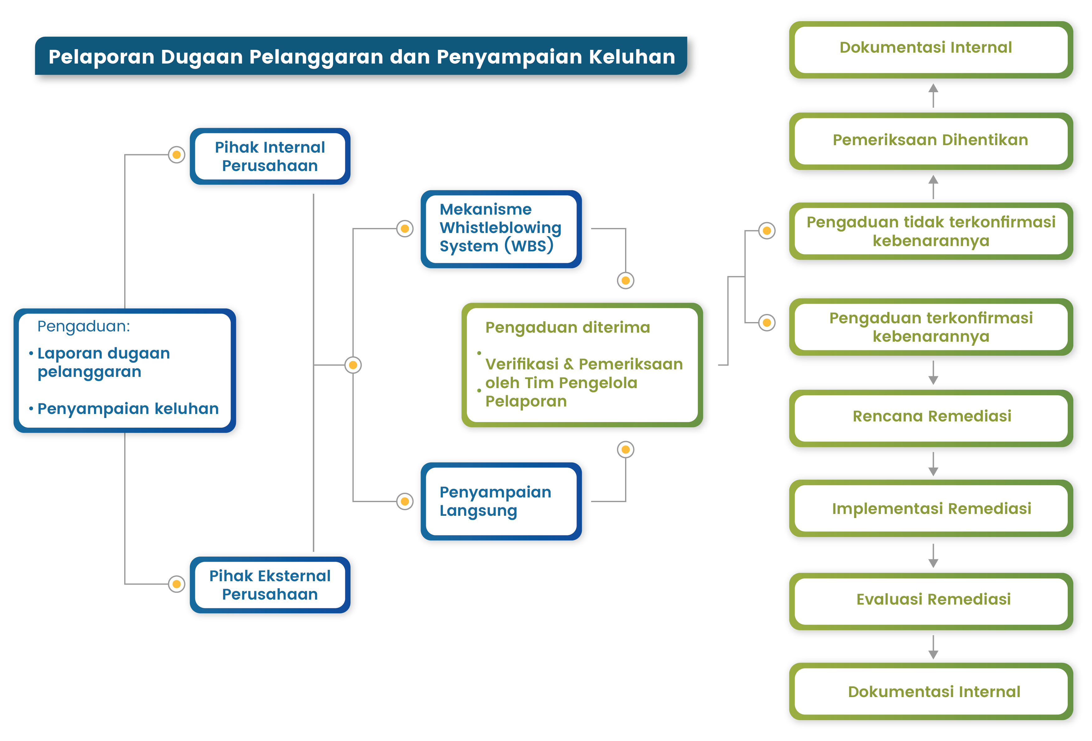 Semua pelaporan pelanggaran dan keluhan yang memenuhi kriteria verifikasi, akan ditindaklanjuti dan ditangani sesuai dengan ketentuan dan kebijakan perusahaan yang berlaku