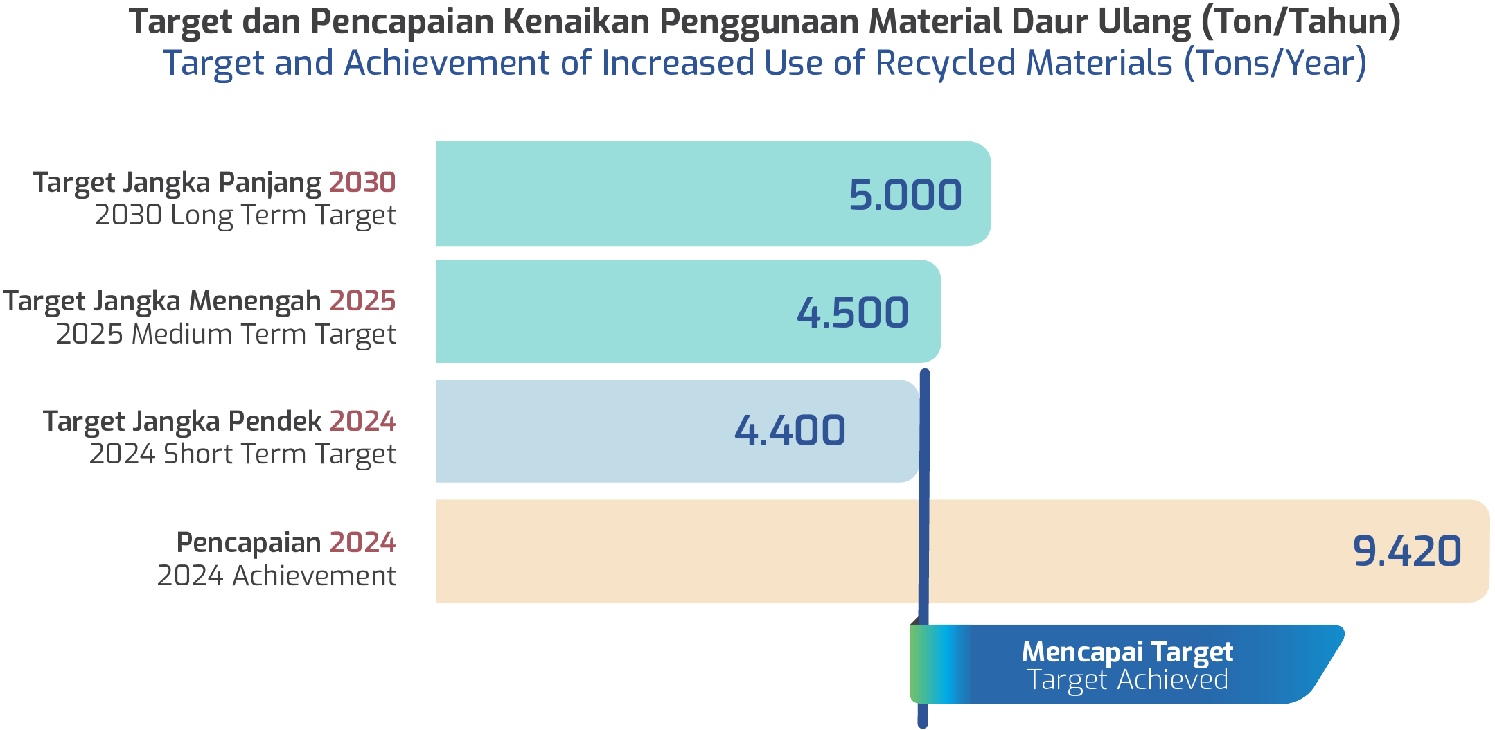 Target dan Pencapaian Kenaikan Penggunaan Material Daur Ulang (Ton-Tahun) Target dan Pencapaian Kenaikan Penggunaan Material Daur Ulang (Ton-Tahun)