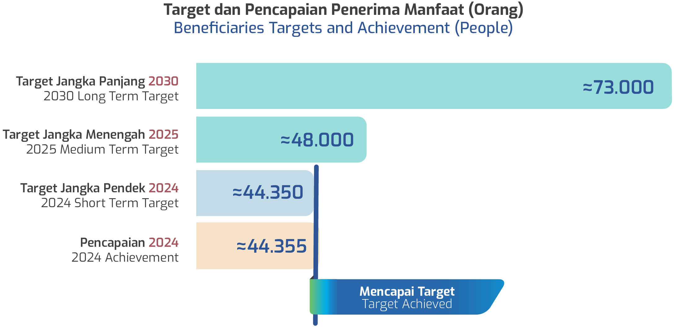 Target dan Pencapaian Penerima Manfaat Orang