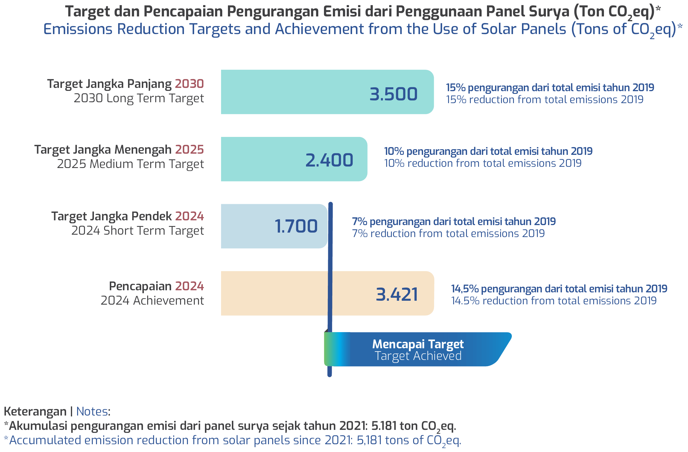Target dan Pencapaian Pengurangan Emisi dari Penggunaan Panel Surya (Ton CO2 eq)- Target dan Pencapaian Pengurangan Emisi dari Penggunaan Panel Surya (Ton CO2 eq)-