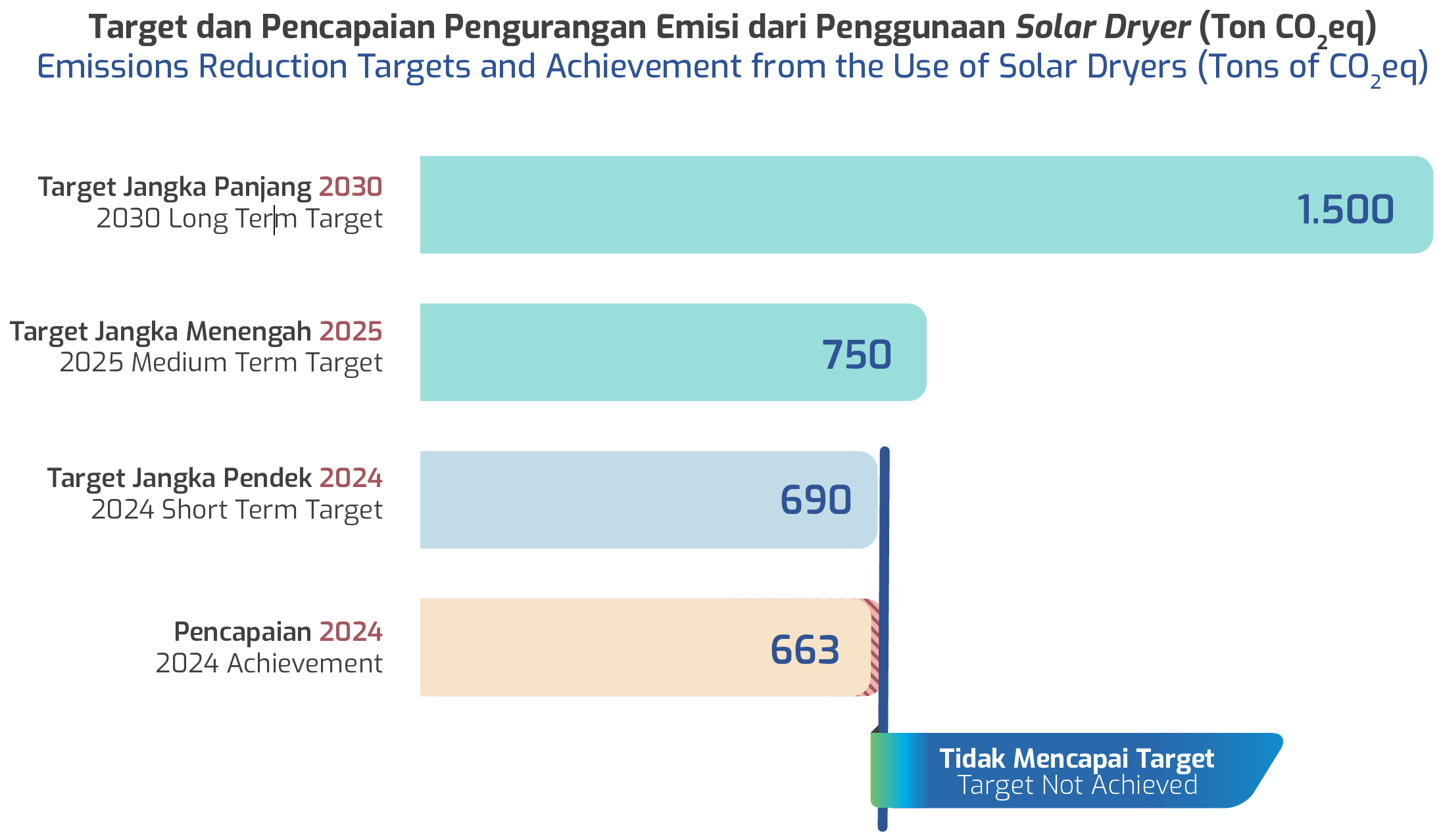 Target dan Pencapaian Pengurangan Emisi dari Penggunaan Solar Dryer (Ton CO2 eq) Target dan Pencapaian Pengurangan Emisi dari Penggunaan Solar Dryer (Ton CO2 eq)
