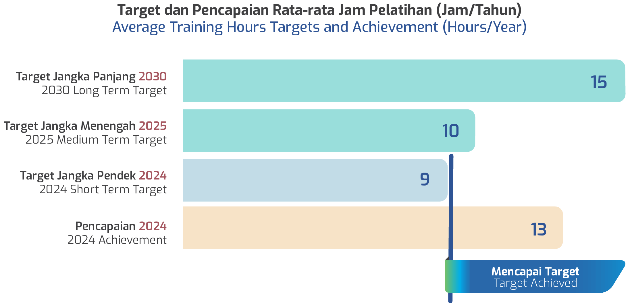 Target dan Pencapaian Rata-rata Jam Pelatihan Jam-Tahun