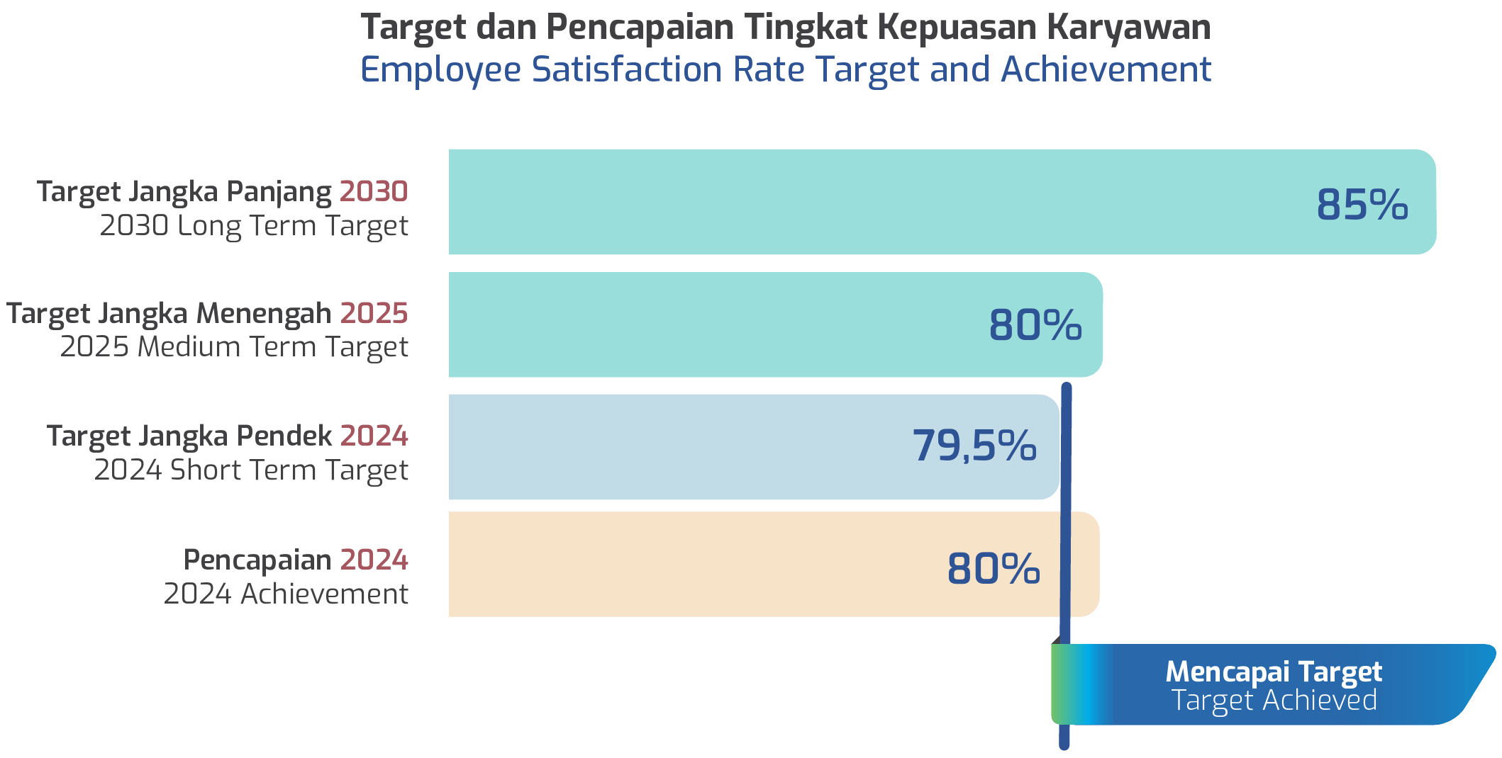 Target dan Pencapaian Tingkat Kepuasan Karyawan