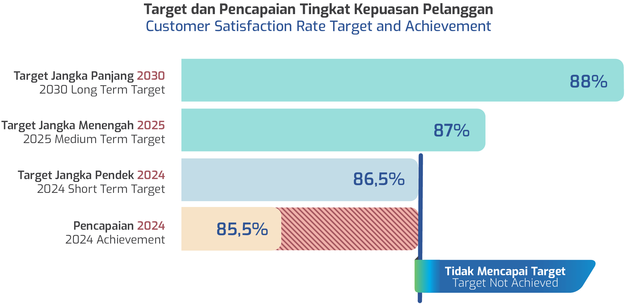 Target dan Pencapaian Tingkat Kepuasan Pelanggan