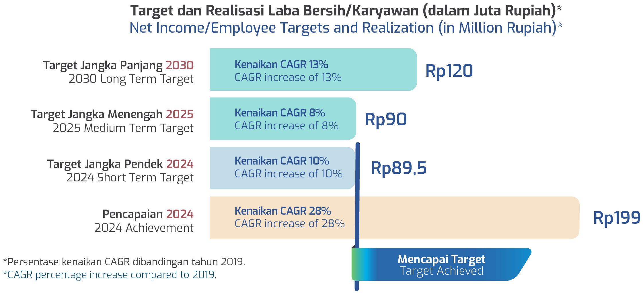 Target dan Realisasi Laba Bersih-Karyawan (dalam Juta Rupiah)-