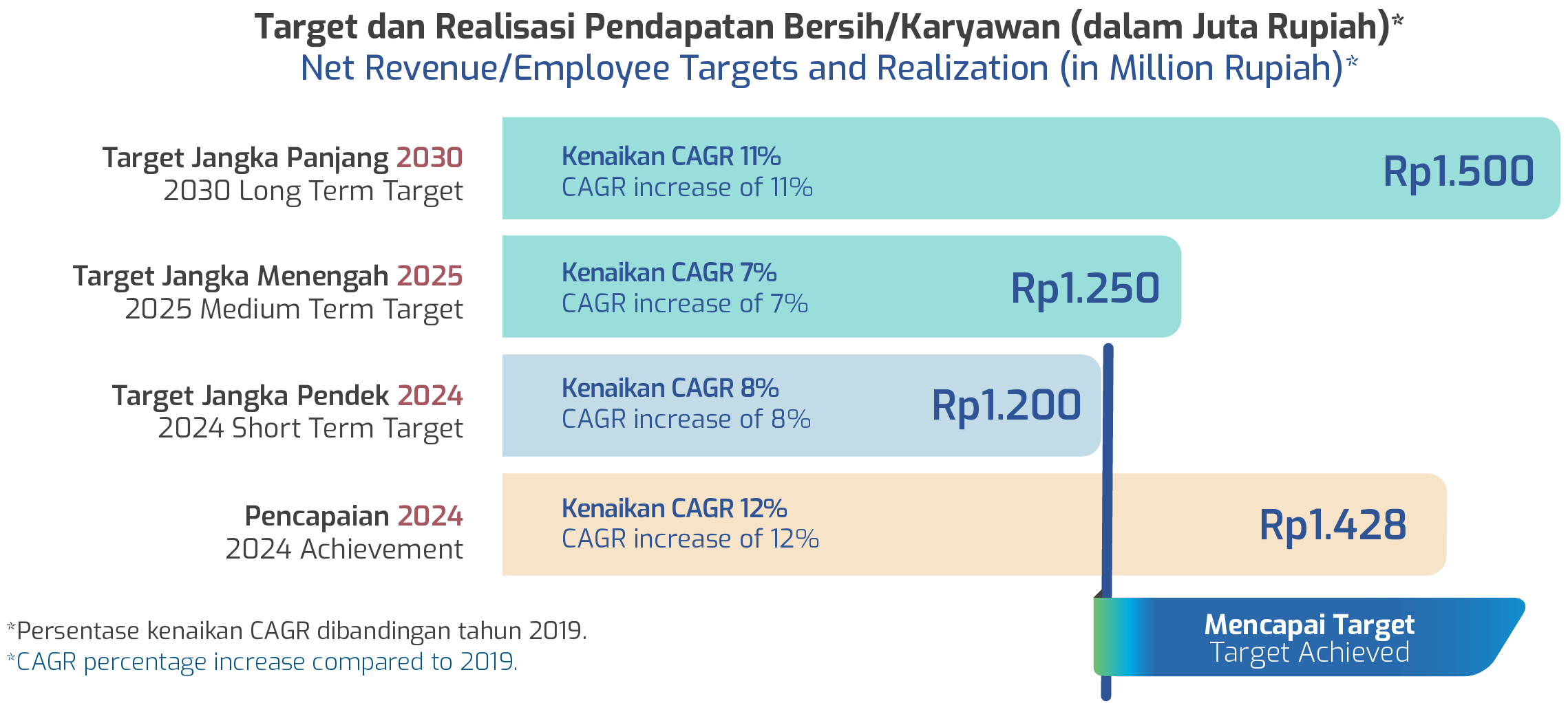 Target dan Realisasi Pendapatan Bersih-Karyawan (dalam Juta Rupiah)-