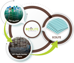 ecolite process upcycling