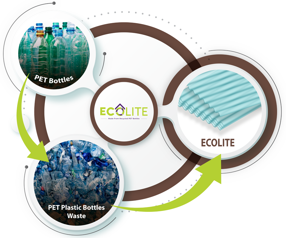 ecolite process upcycling