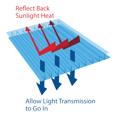 how to polycarbonate reflect back sunlight heat