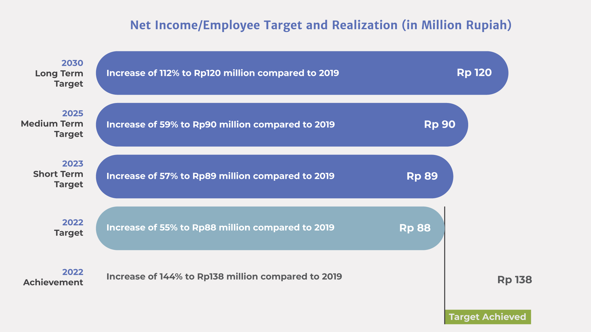 net income employee target realization 2022