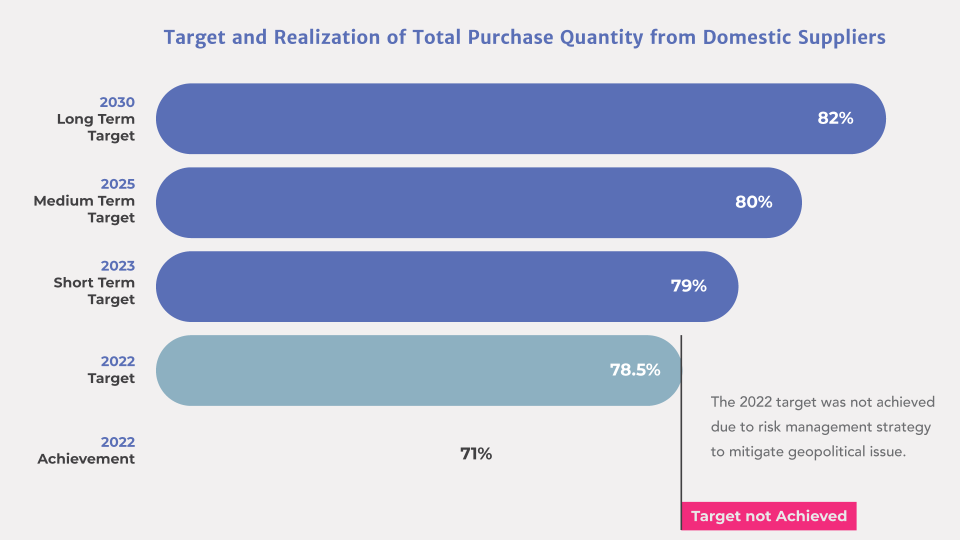 total purchase quantity from domestic supplier target realization 2022