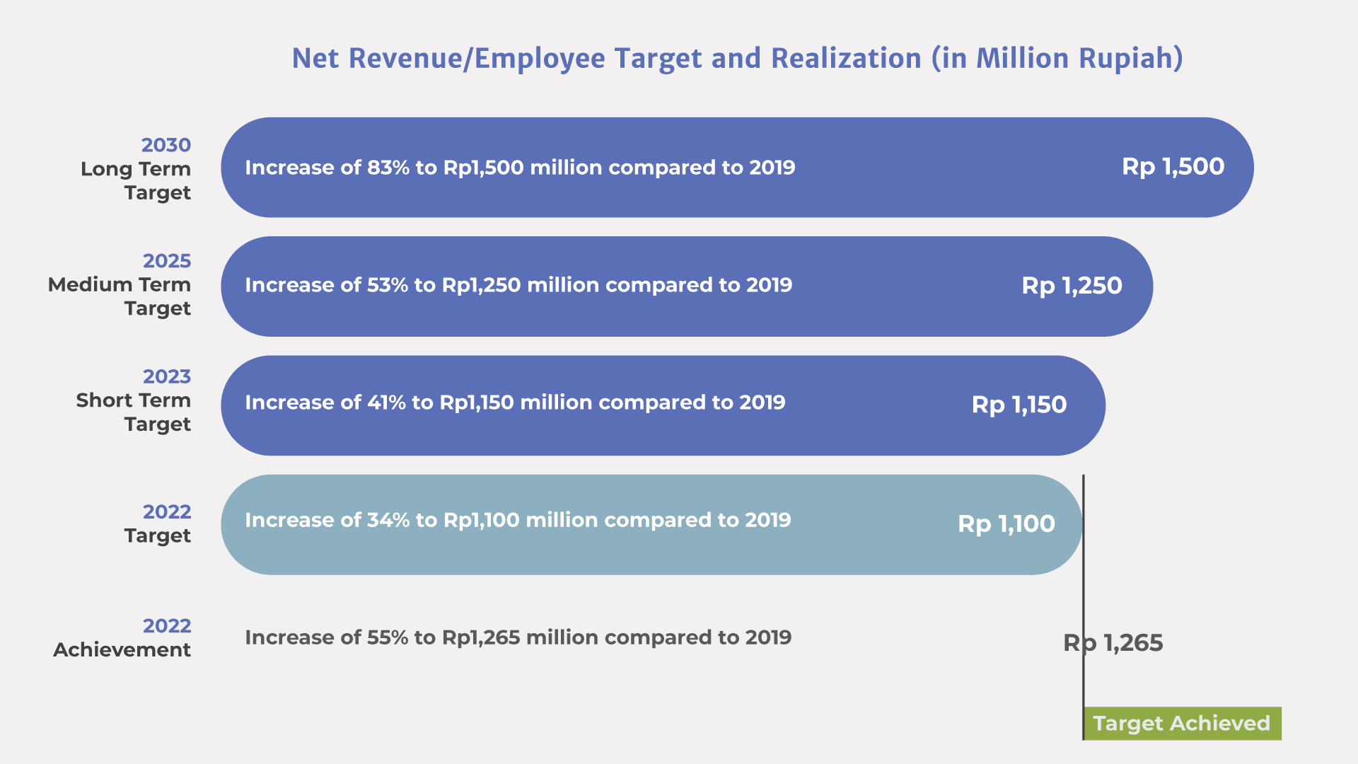 net revenue employee target realization 2022