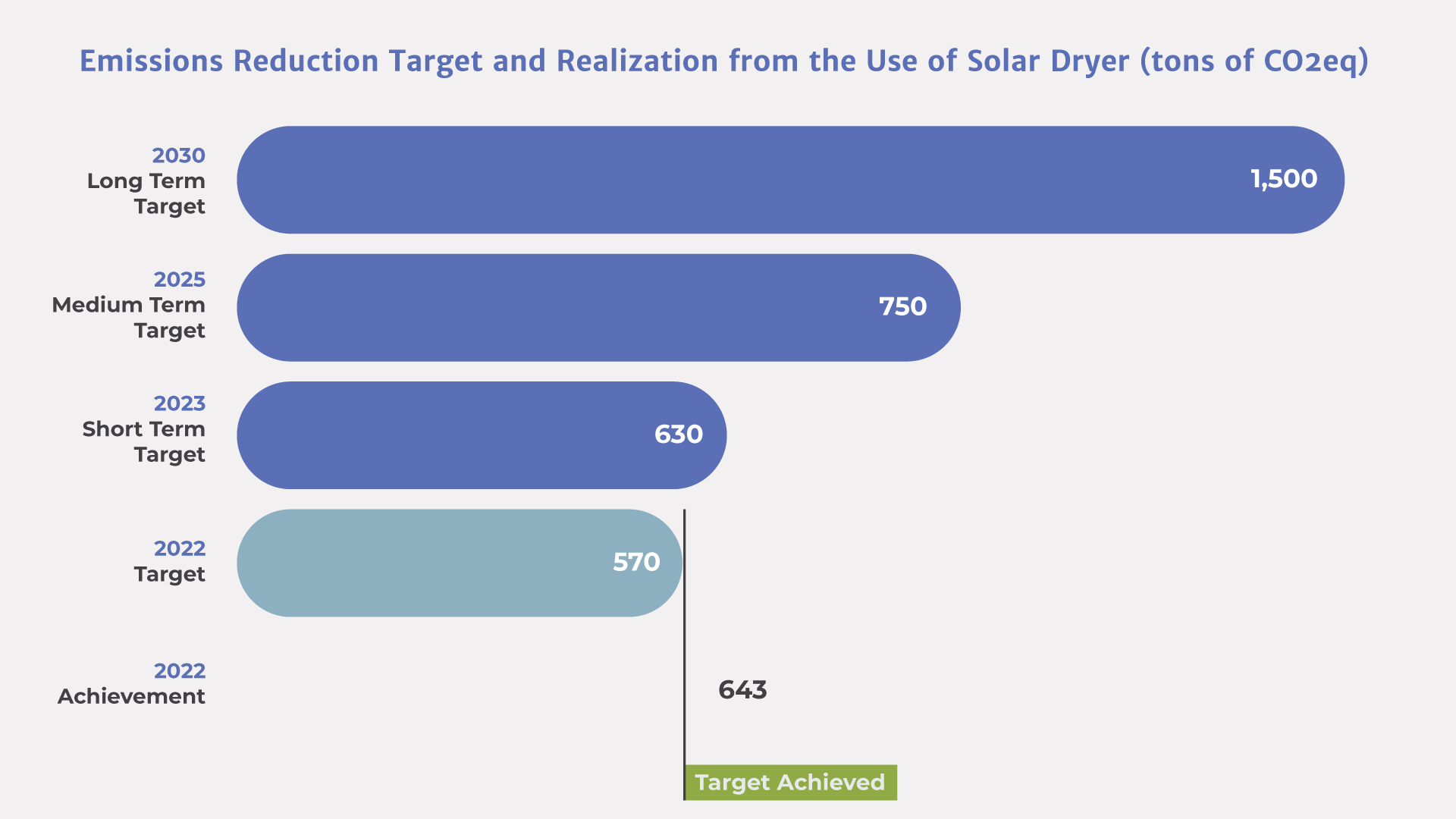 emission reduction solar dryer 2022
