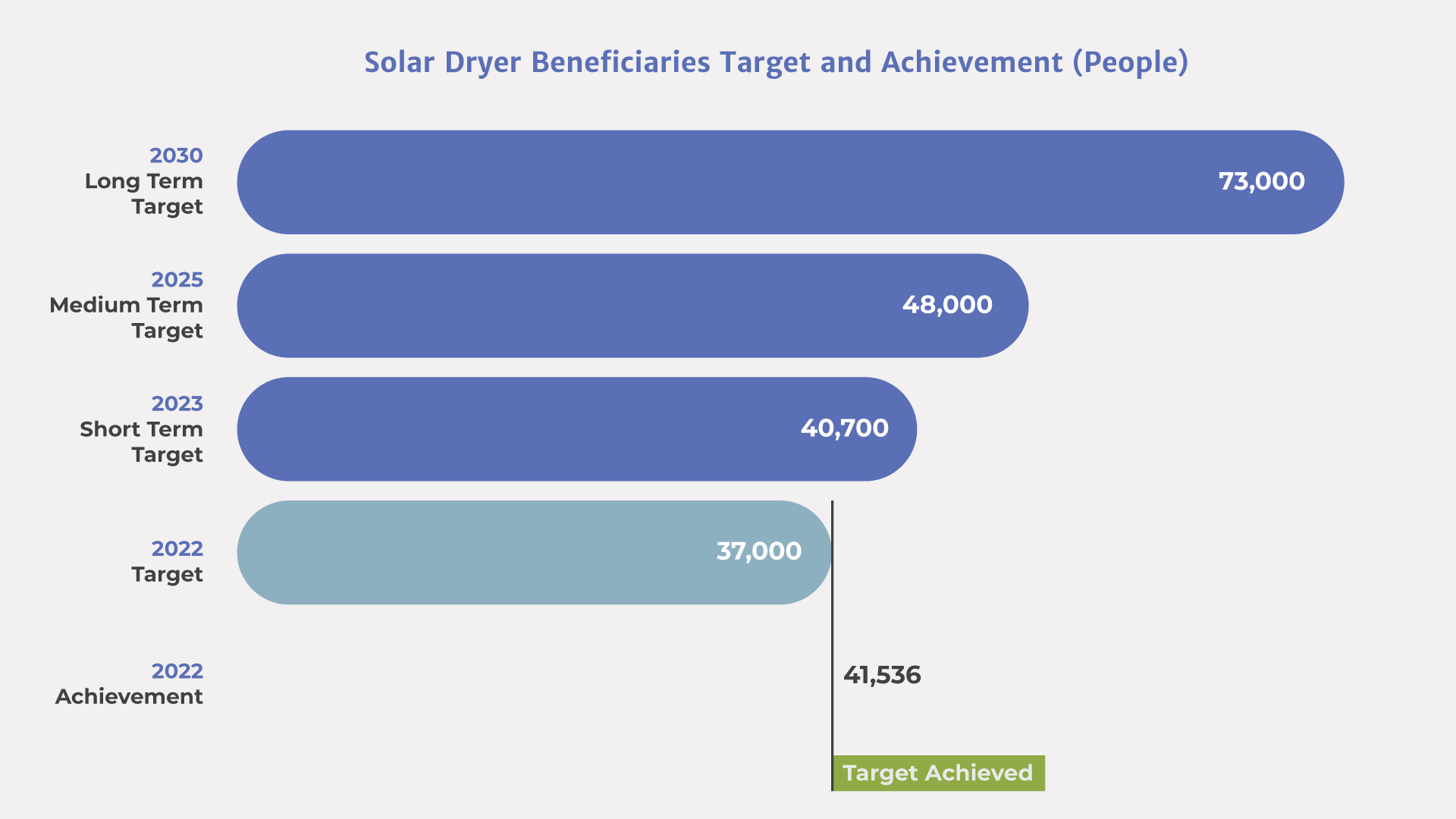 solar dryer beneficiaries 2022