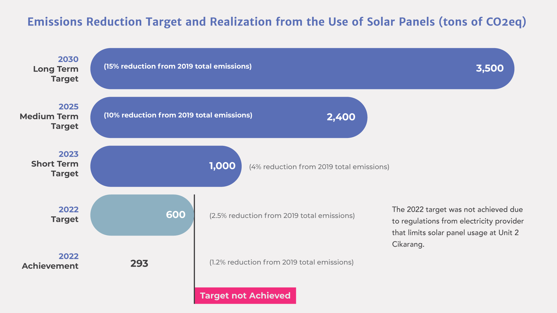 emissions reductions use of solar panel 2022