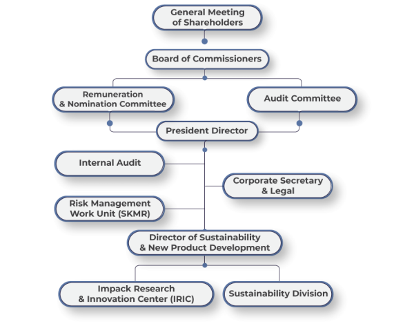 sustainability governance structure