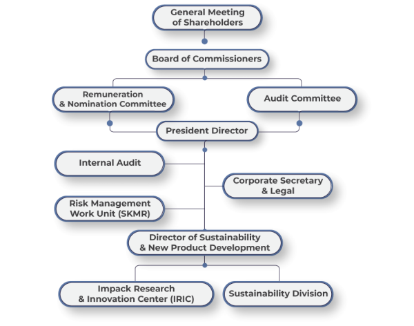 sustainability-governance-structure sustainability governance structure