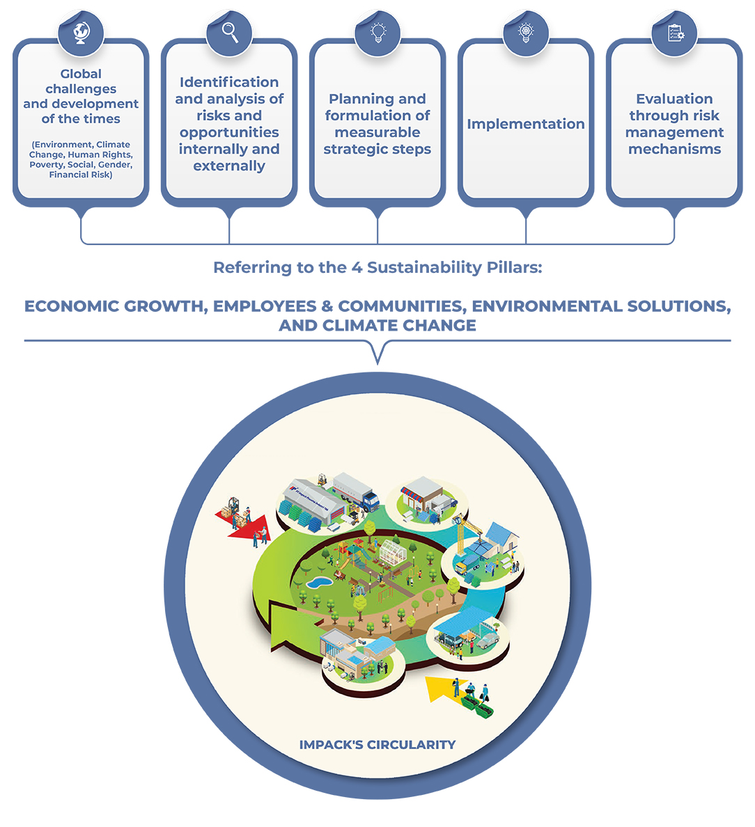 sustainability risk management