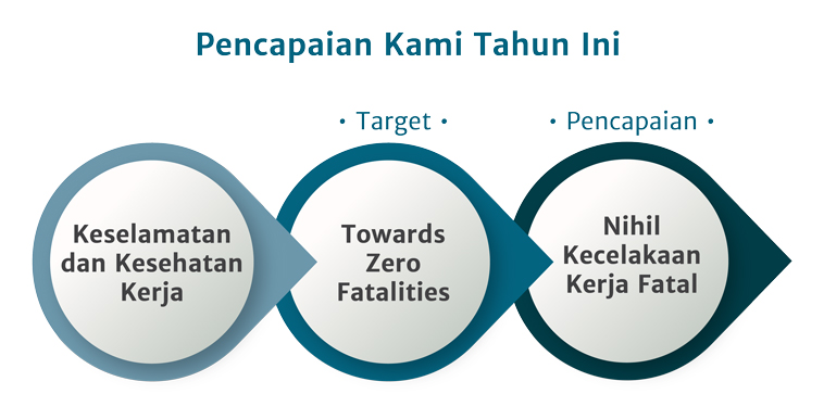 towards zero fatalities target pencapaian